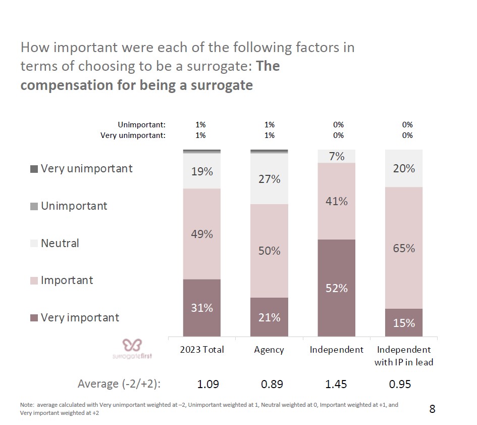 2.Compensation for being a surrogate