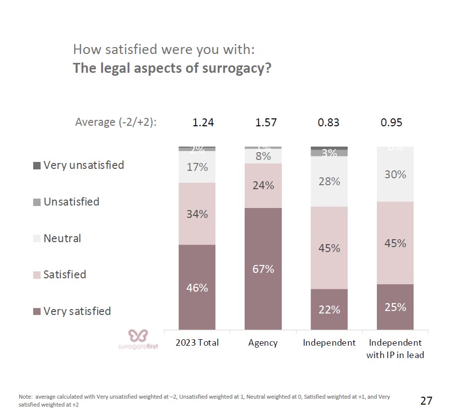 20.Surrogate satisfaction with legal