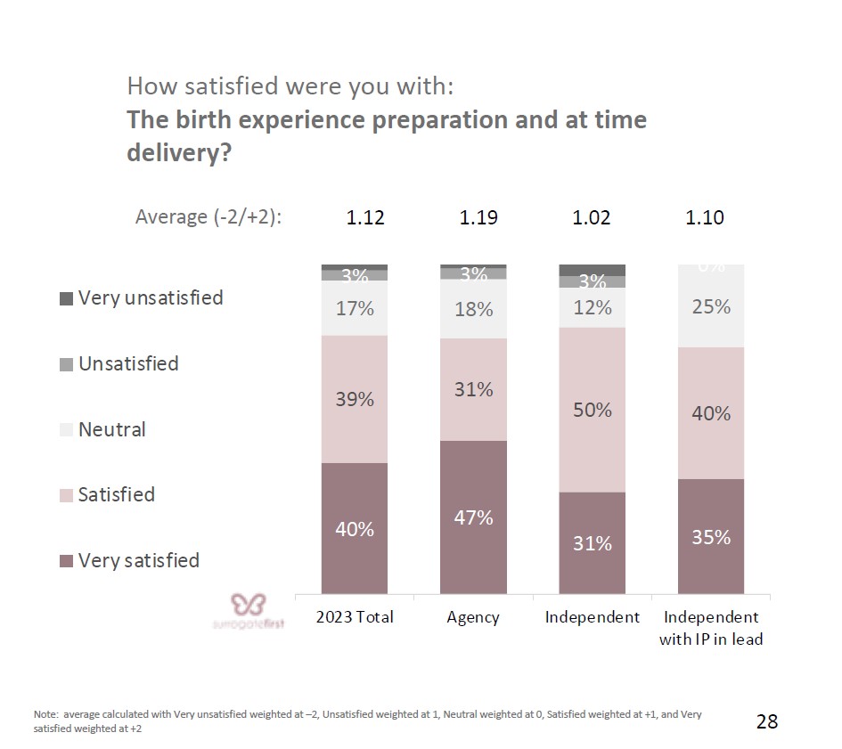 21.Surrogate satisfaction with delivery process
