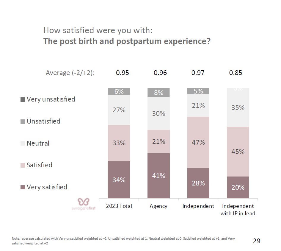 22.Surrogate satisfaction with postpartum experience