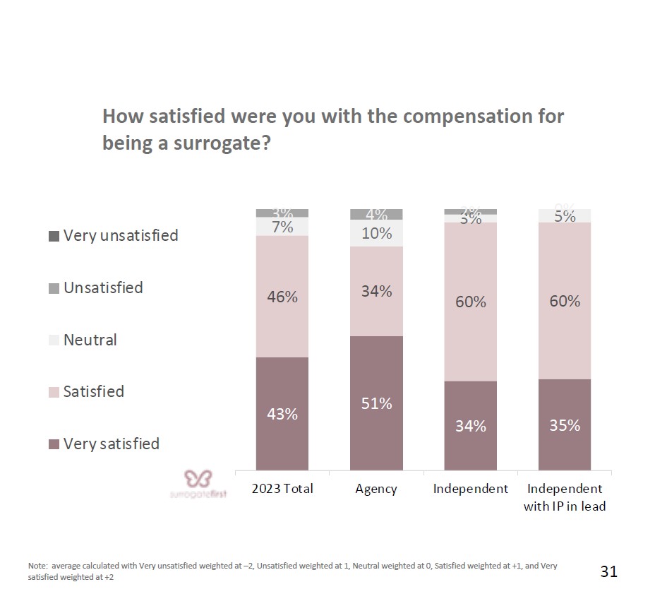 23.Surrogate satisfaction with compensation