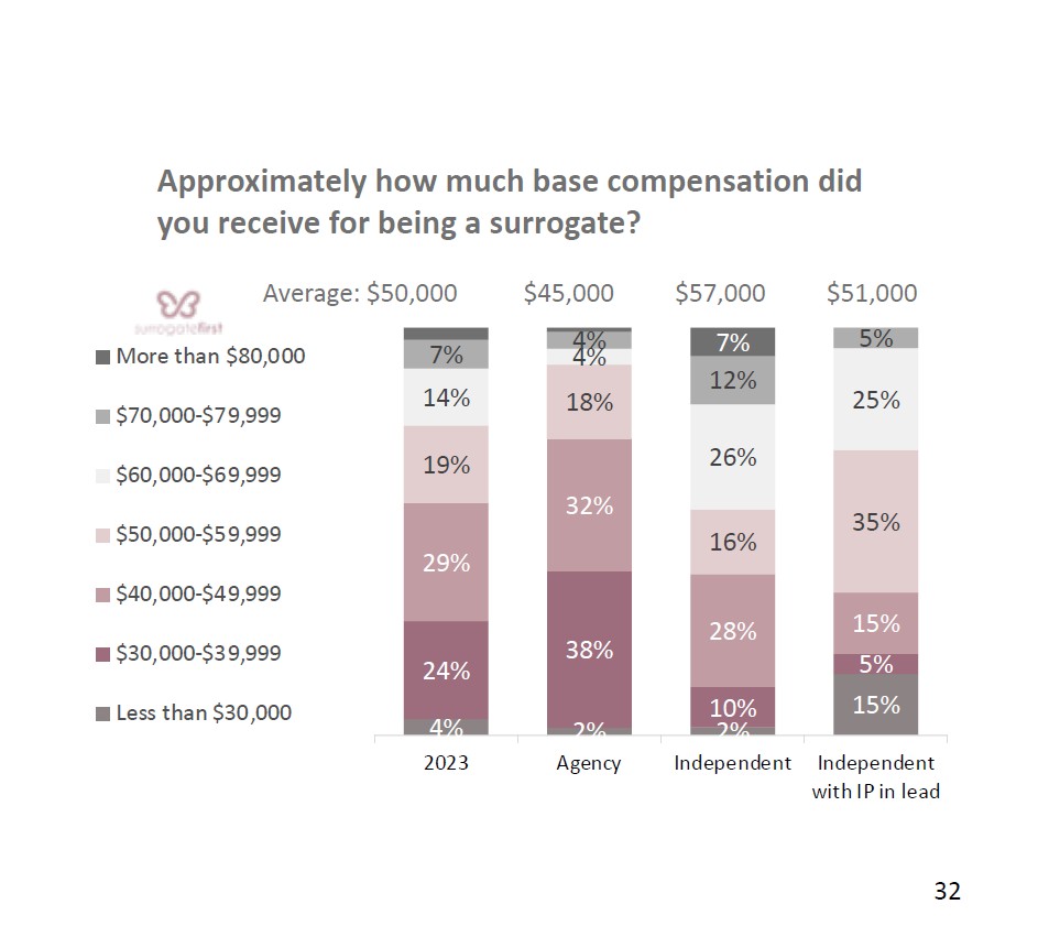24.Surrogate base compensation