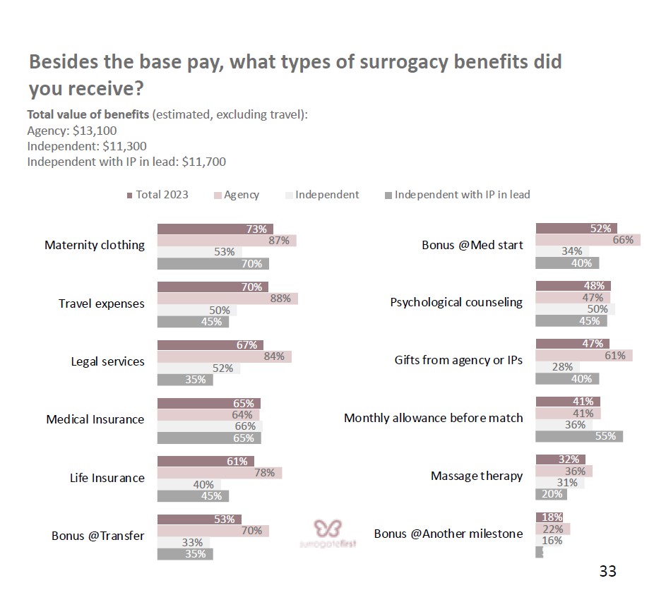 25. Surrogate benefits received