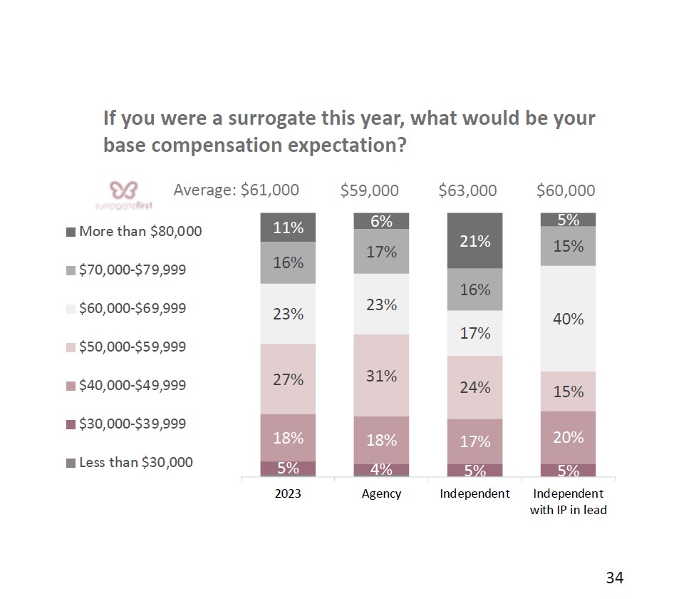 26. Surrogate base compensation expectation