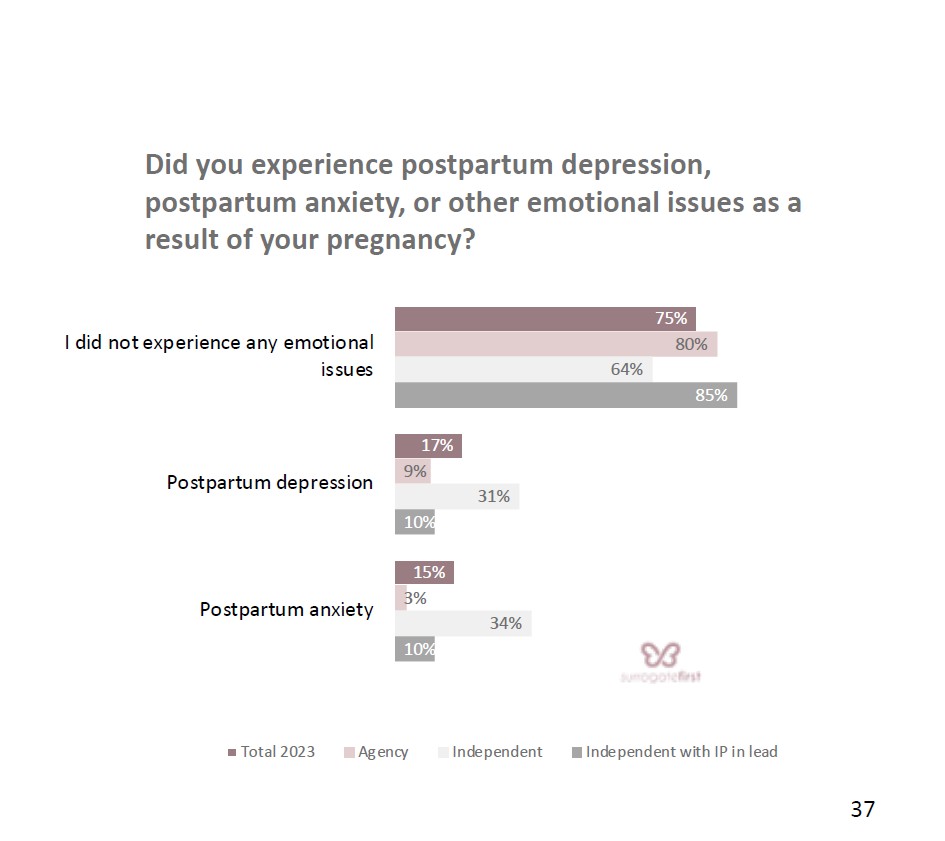 27. Surrogate postpartum mental health