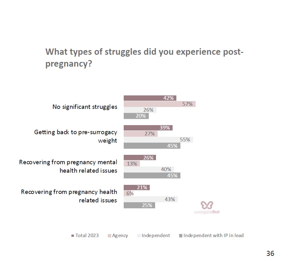 28.Surrogate postpartum complications