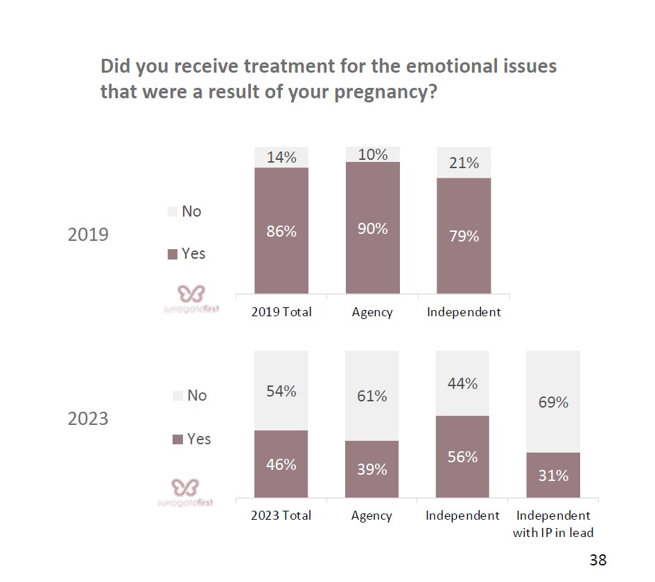 29.Surrogate postpartum mental treatment