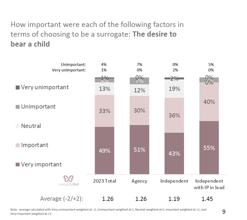 3.Surrogate desire to bear child