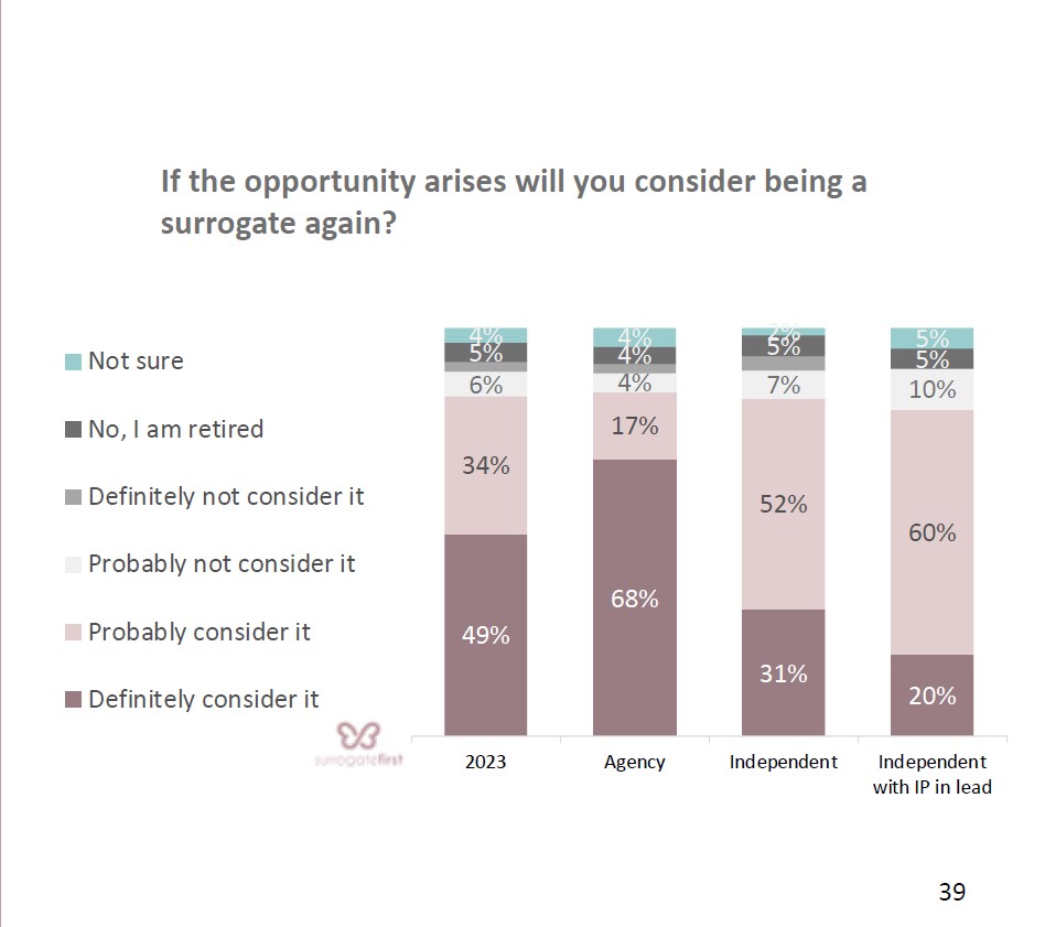 30.Surrogate willingness to repeat