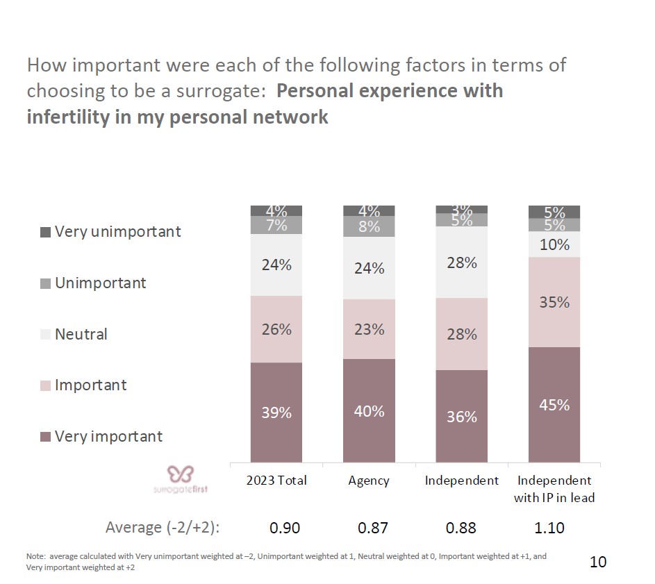 4.Surrogate personal experience with infertility in network