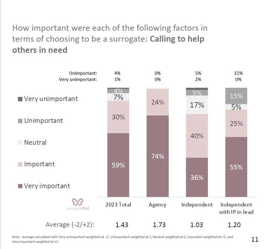 5.Surrogate calling to help