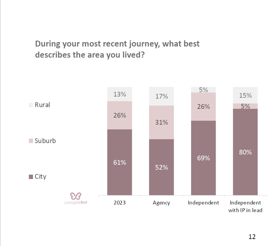 6.Surrogate area vs independent or agency