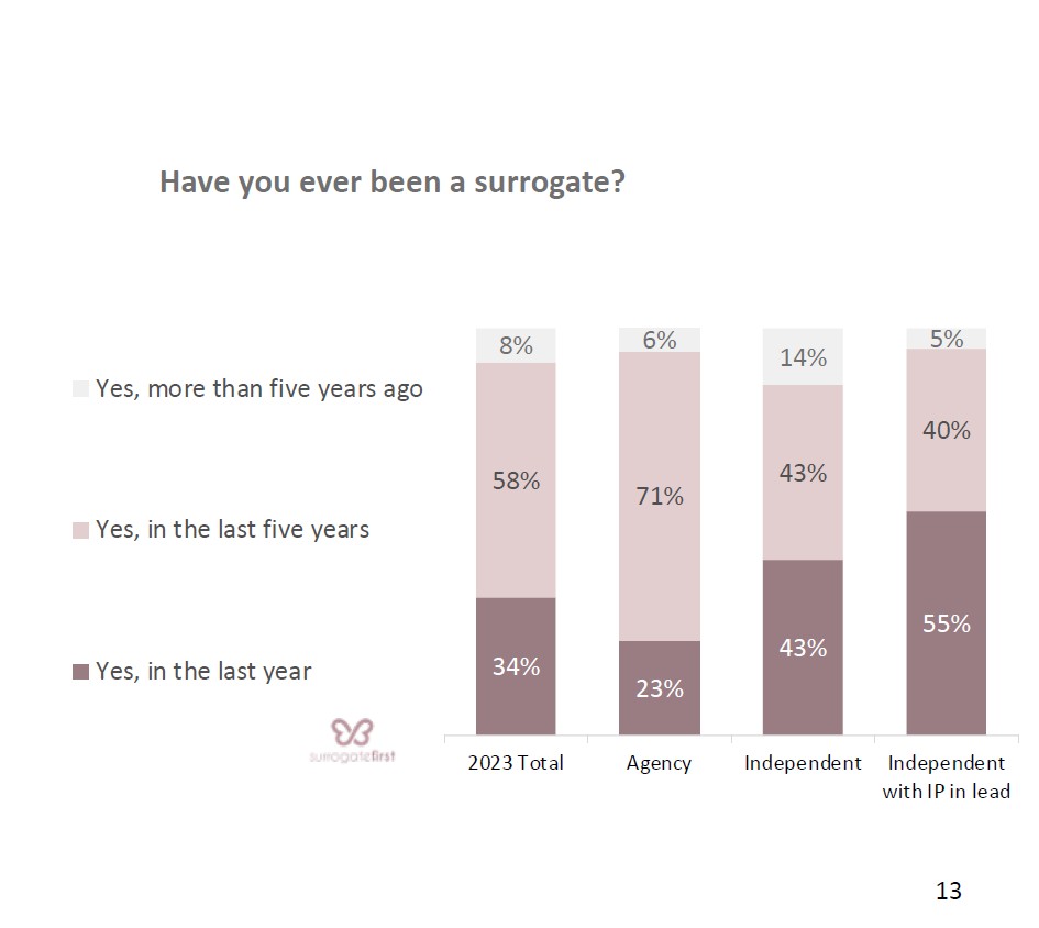 7.Even been a surrogate