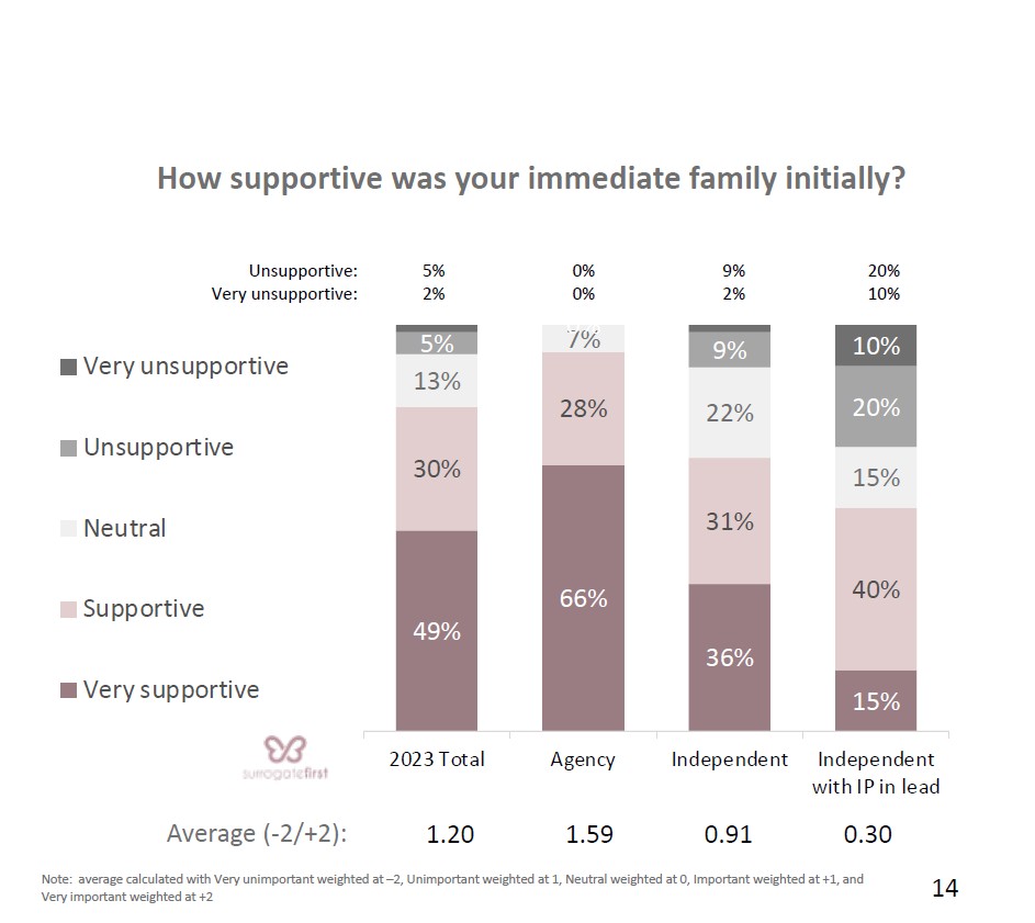 8.Surrogate immediate family support