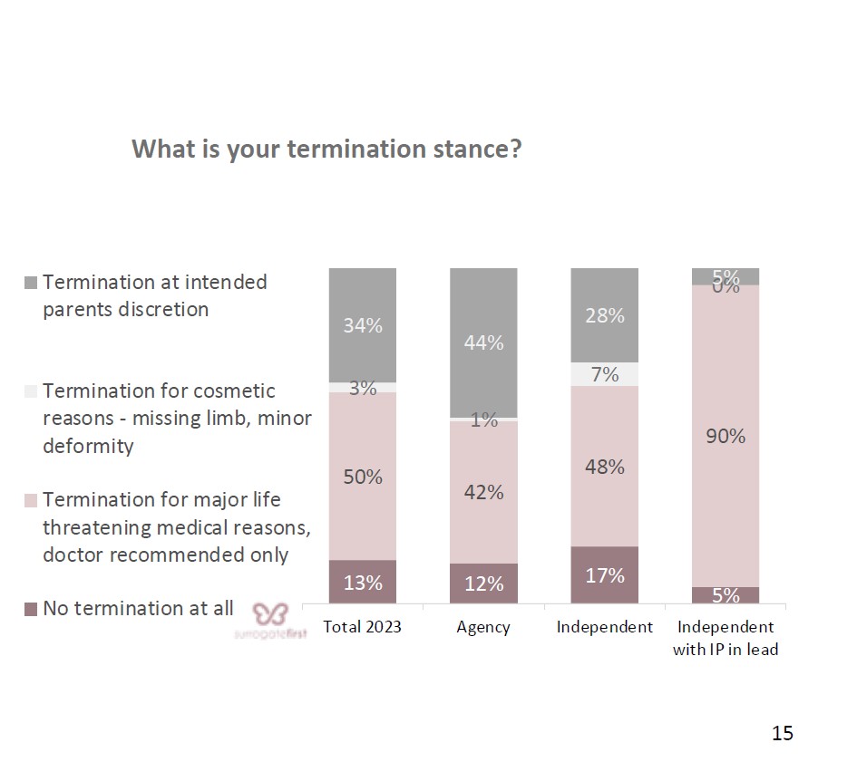 9.Surrogate termination stance